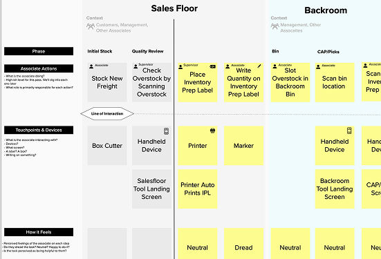 Service blueprint mapping actions, touchpoints, and failure points across the backroom process